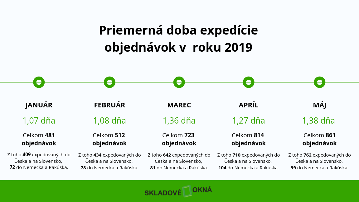 expedicia objednávok skladové okna